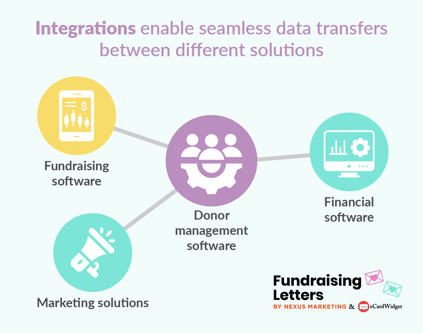 Various useful integrations that nonprofits should implement with their donor database.
