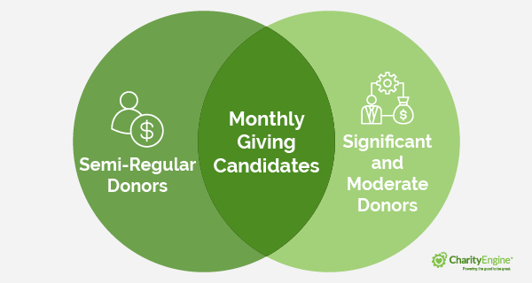 A chart that shows the giving traits that indicate a donor may be interested in recurring giving, which is one of the benefits of forming long-term relationships with supporters.