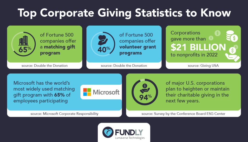 Statistics that indicate the rise of corporate giving, as mentioned in the text below.