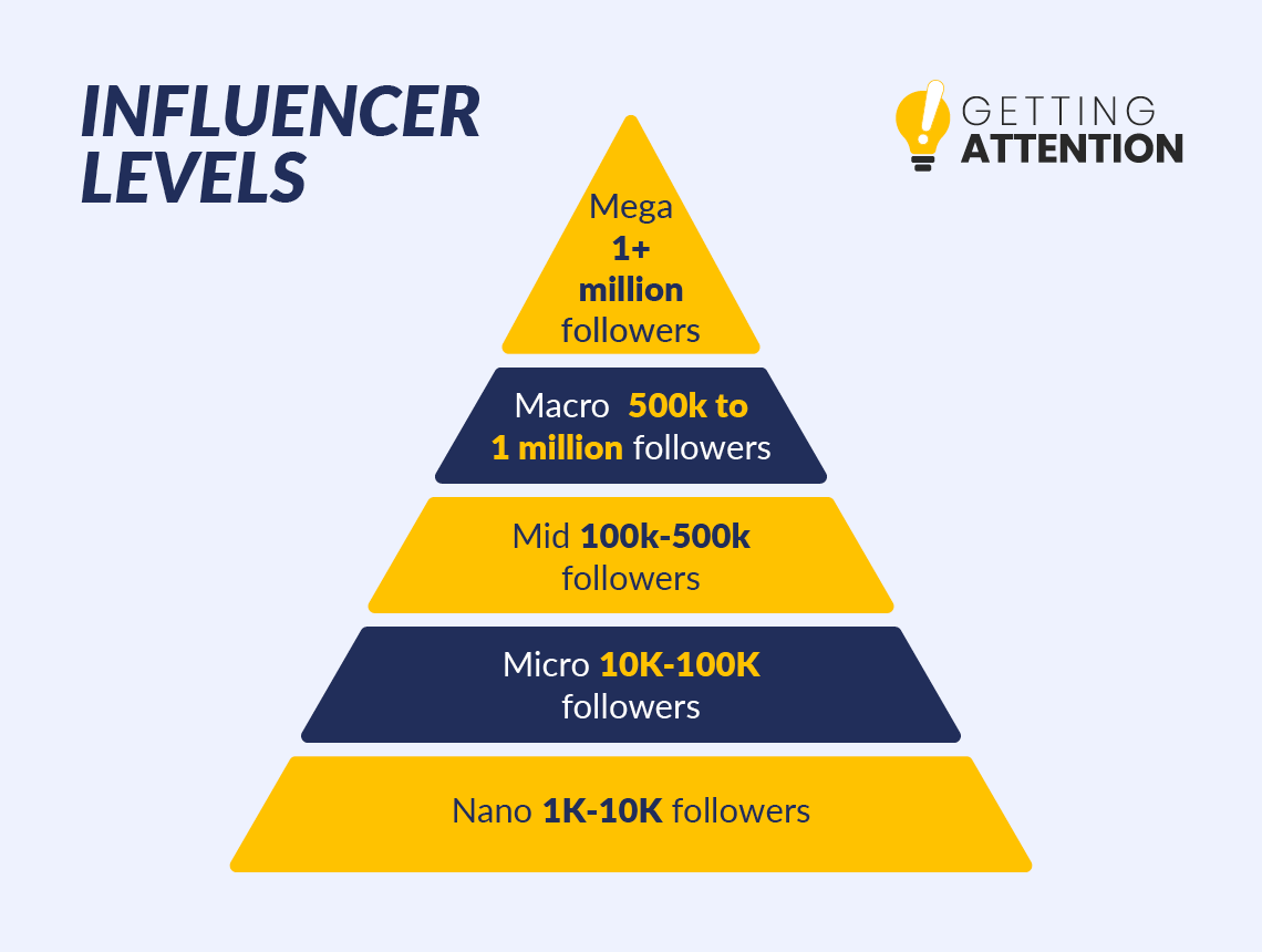 Influencer tiers, starting from 1k followers to 1 million+